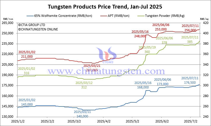 Tungsten Price Trend from January to July 11, 2025