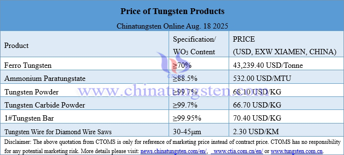 Prices of Tungsten Products on August 18, 2025