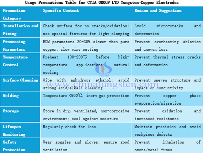 Usage Precautions for CTIA GROUP LTD Tungsten-Copper Electrodes