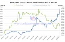 Price trend chart of rare earth products from January 2025 to January 2026