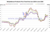 Price trend of molybdenum products in China from January 2025 to January 2026