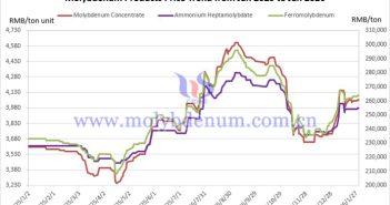 Price trend of molybdenum products in China from January 2025 to January 2026