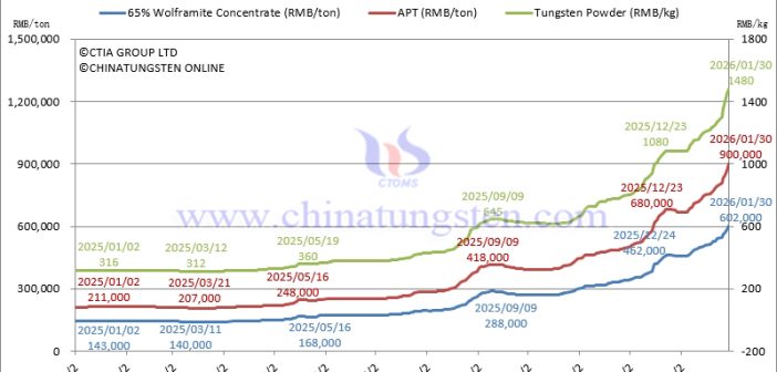 Average Prices of Tungsten Products in January 2026