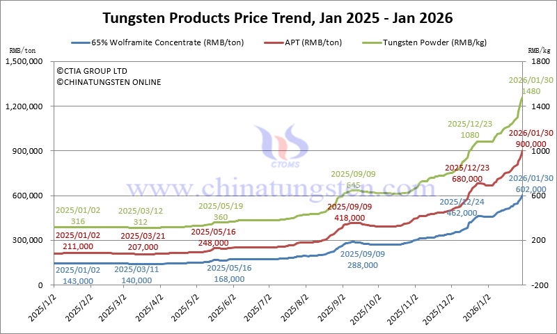 Tungsten Price Trend from January 2025 to January 2026