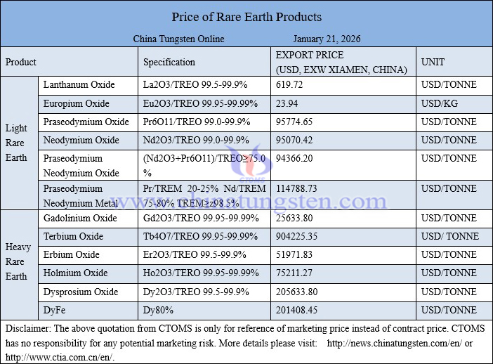 China rare earth price picture on January 21, 2026