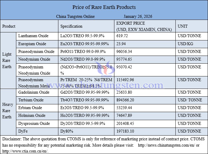 China rare earth price picture on January 26, 2026