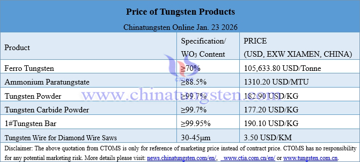 Prices of Tungsten Products on January. 23, 2026