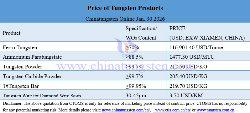 Prices of Tungsten Products on January. 30, 2026