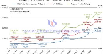 Tungsten Price Trend from January 2025 to January 2026