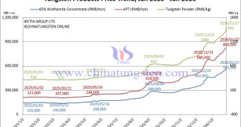 Tungsten Price Trend from January 2025 to January 2026