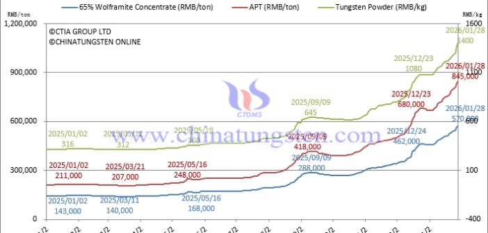 Tungsten Powder Price Surges to RMB 1400/kg – January 28, 2026