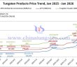 Tungsten Price Trend from January 2025 to January 2026