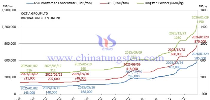 Tungsten Carbide Powder Prices Cross RMB 1400/kg, Up 34.6% YTD