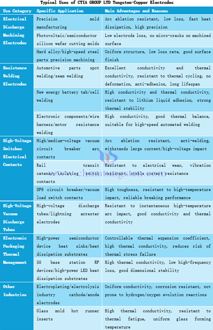 Typical Uses of CTIA GROUP LTD Tungsten-Copper Electrodes