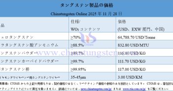 2025年11月28日時點(diǎn)のタングステン製品価格