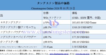 2026年1月23日時(shí)點(diǎn)のタングステン製品価格