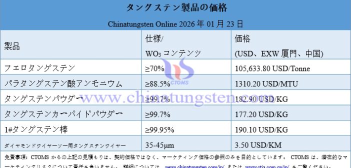 タングステン粉末価格が300%急騰 – 2026年1月23日