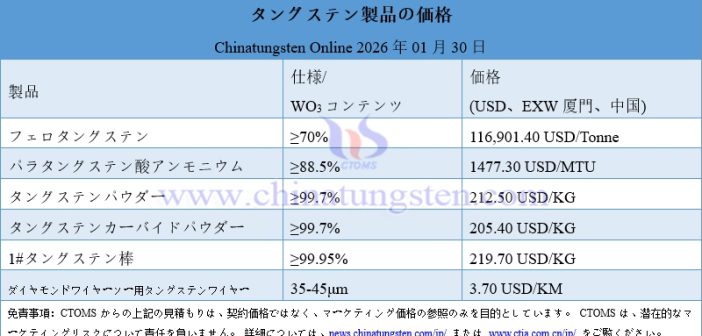 2026年1月のタングステン価格は平均1.5%の上昇を記録しました。