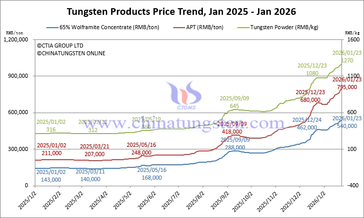 2025年1月から2026年1月までのタングステン価格動(dòng)向