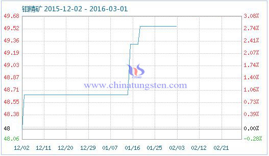 鉬精礦商品指數(shù) 鉬精礦商品指數(shù)