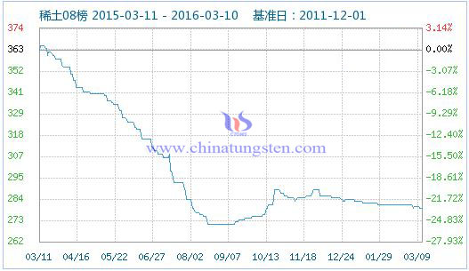 稀土指數(shù) 稀土指數(shù)