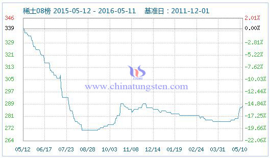 5��10��ϡ��ָ��(sh��)