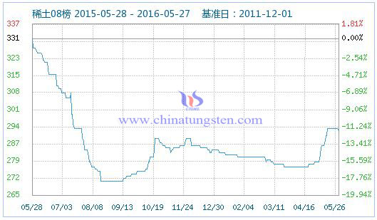5月26日稀土指數(shù) 5月26日稀土指數(shù)