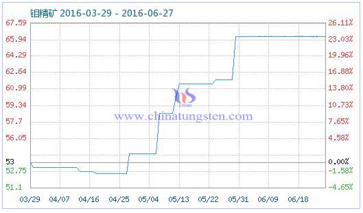 2016��6��27���f���V��Ʒָ��(sh��)