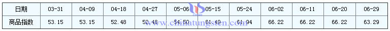 2016年6月29日鉬精礦商品指數(shù)為63.29 2016年6月29日鉬精礦商品指數(shù)為63.29