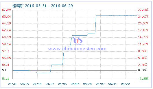 2016年6月29日鉬精礦商品指數(shù)為63.29 2016年6月29日鉬精礦商品指數(shù)為63.29
