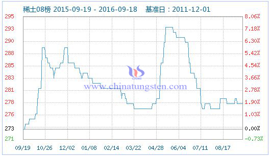 2016年9月19日稀土指數(shù)圖片 2016年9月19日稀土指數(shù)圖片