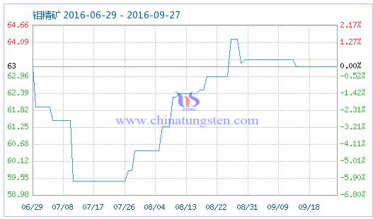 2016年9月27日鉬精礦商品指數(shù)圖片 2016年9月27日鉬精礦商品指數(shù)圖片