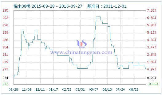 2016年9月28日稀土指數(shù)圖片 2016年9月28日稀土指數(shù)圖片