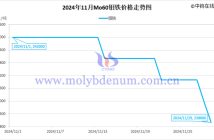 2024年11月鉬鐵價格走勢圖