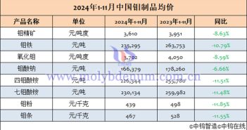 2024年1-11月中國(guó)鉬制品均價(jià)表