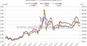 2020-2025年中國鉬價走勢圖