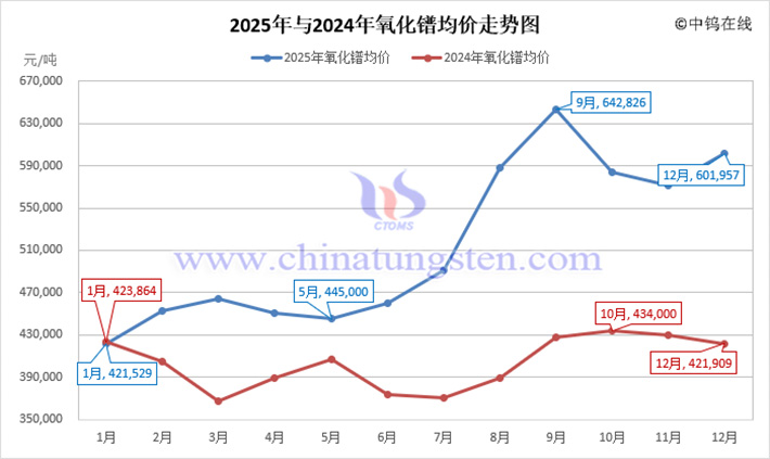 2025年氧化鐠月均價(jià)走勢(shì)圖