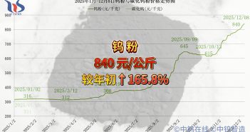 2025年1月-12月8日鎢粉價(jià)格走勢(shì)