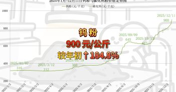 2025年1月-12月11日鎢粉價(jià)格走勢(shì)