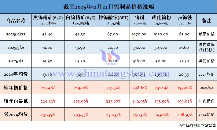 截至2025年12月22日鎢制品價格漲幅