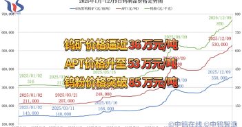 2025年1月-12月9日鎢制品價(jià)格走勢(shì)