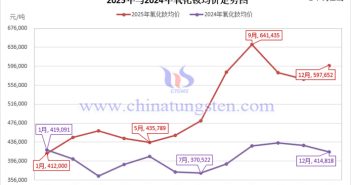 2025年氧化釹均價走勢圖