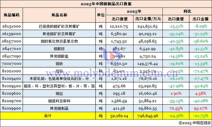 2025年中國鉬制品出口數(shù)據(jù)圖片