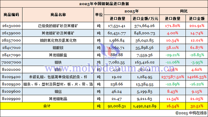 2025年中國鉬制品進口數(shù)據(jù)圖片