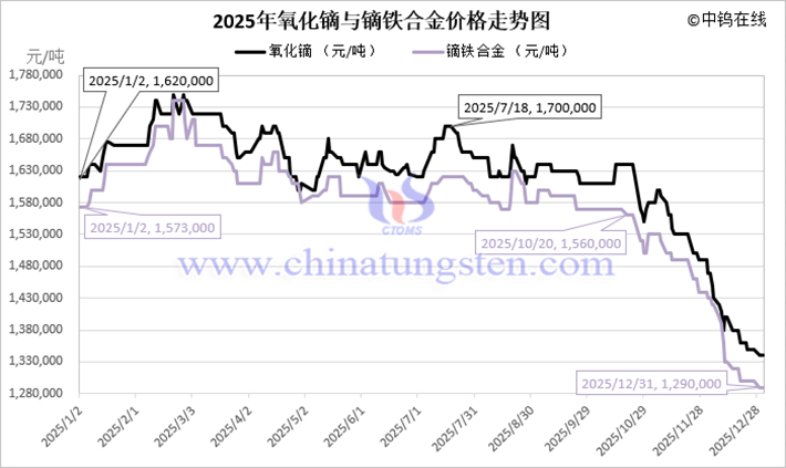 2025年鏑鐵合金價格走勢圖