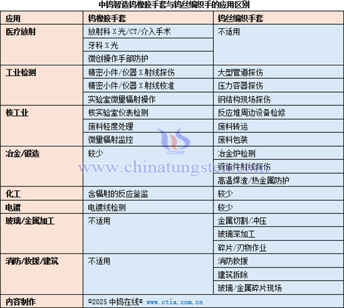 中鎢智造鎢橡膠手套與鎢絲編織手的應(yīng)用區(qū)別