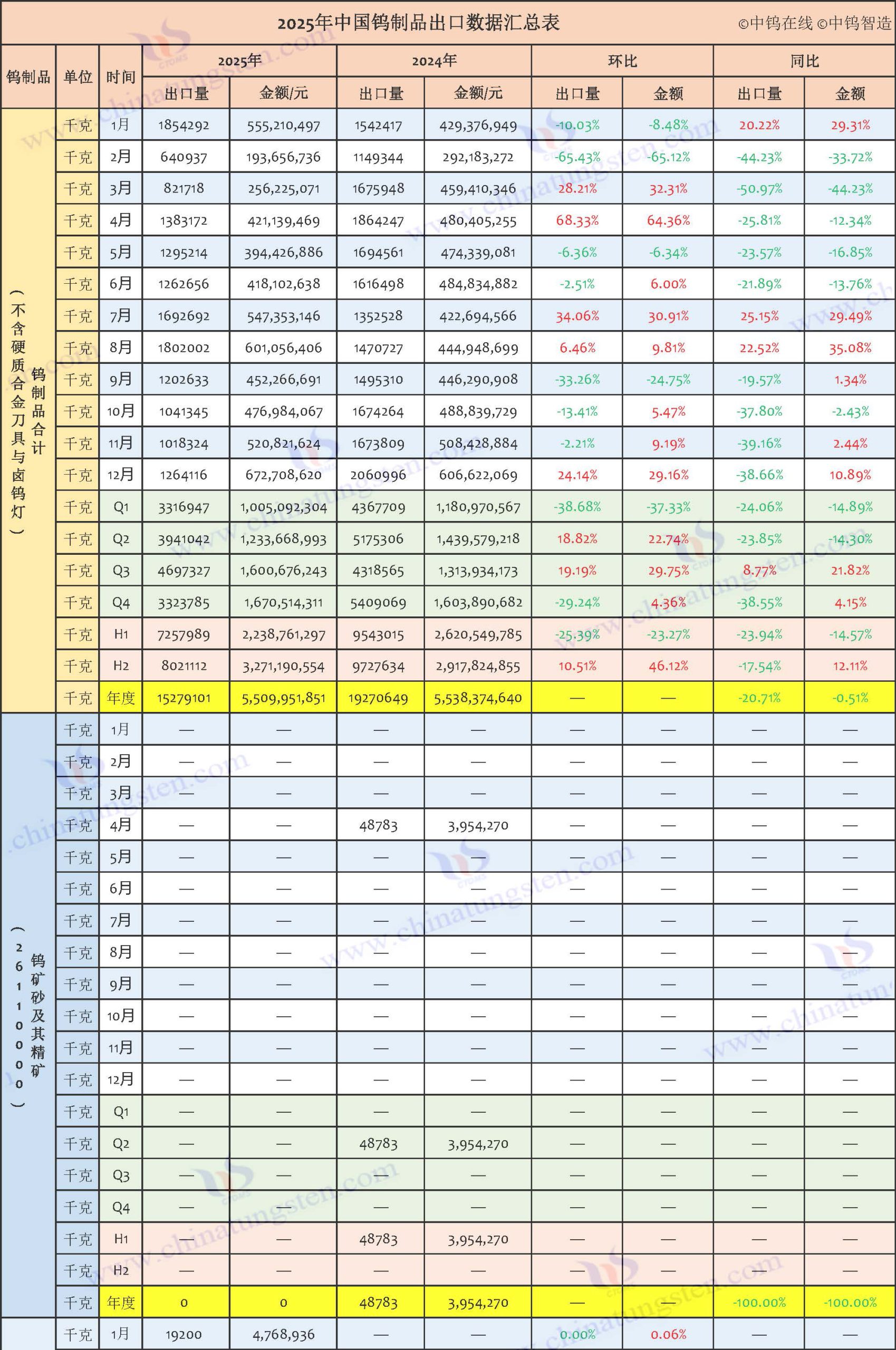 2025年中國鎢制品出口數(shù)據(jù)匯總表