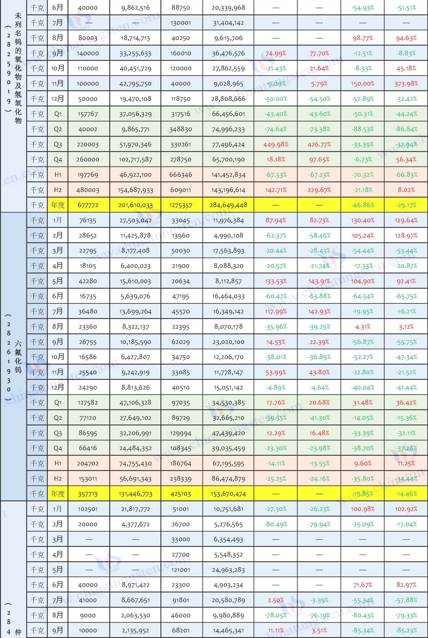 2025年中國鎢制品出口數(shù)據(jù)匯總表