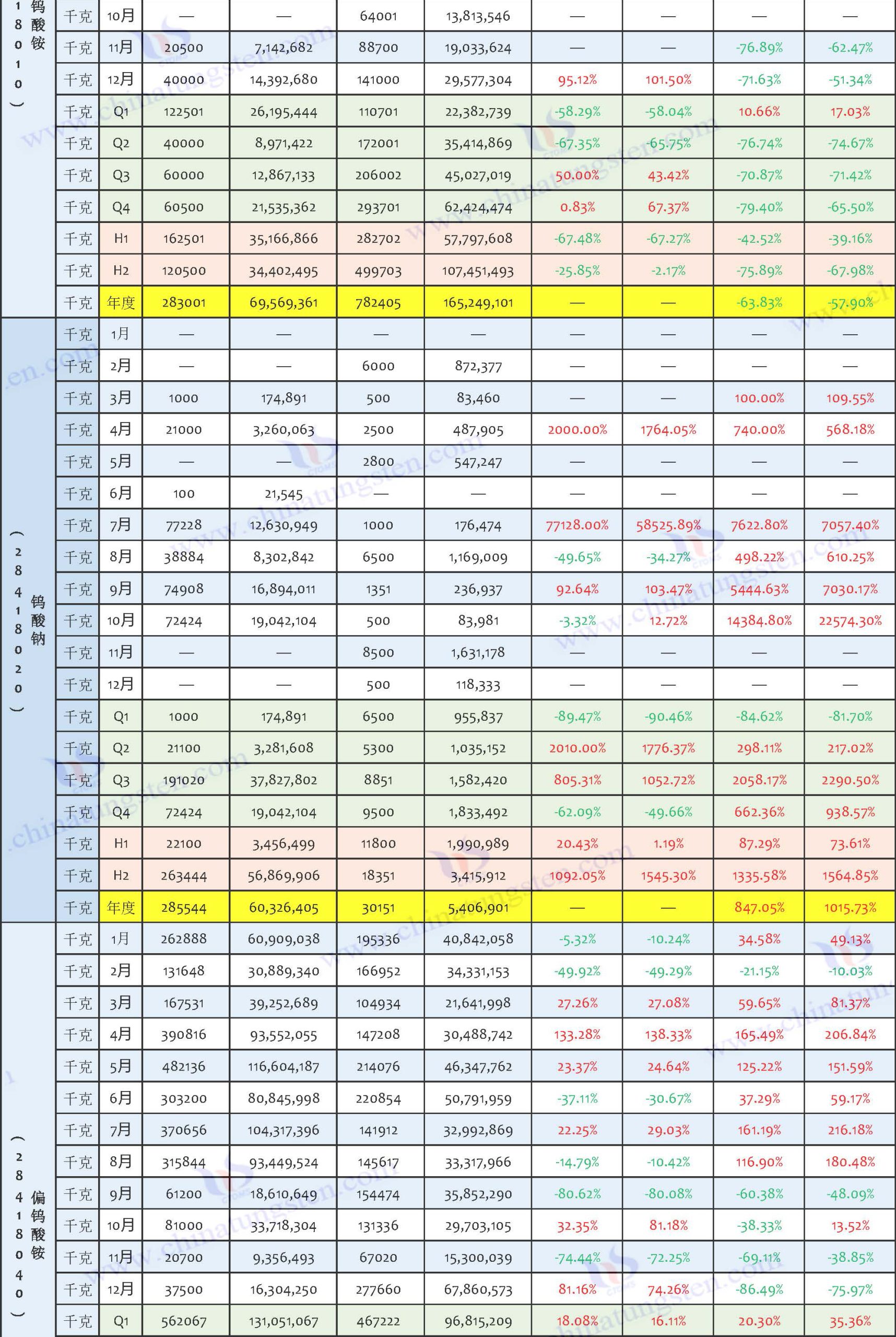 2025年中國鎢制品出口數(shù)據(jù)匯總表