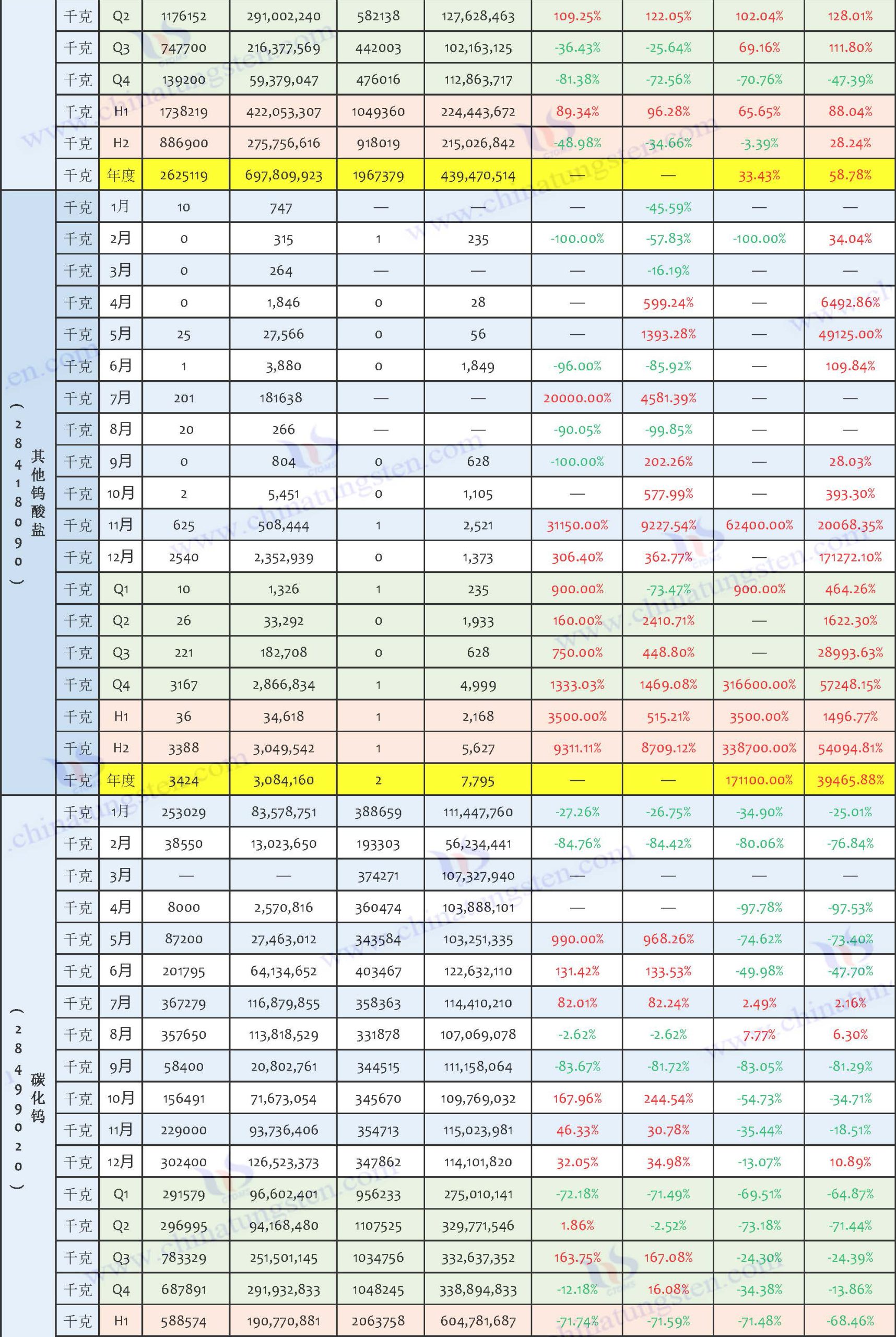 2025年中國鎢制品出口數(shù)據(jù)匯總表
